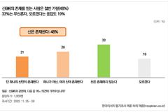 2명 중 1명 “신(神)과 영혼은 존재”