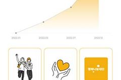 SK 곧장기부, 2022년 누적 기부금 5억원 돌파