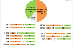 “신(神) 존재한다” 응답률, 개신교인이 가장 높아