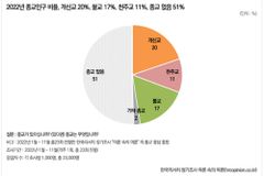 2022 종교 인구: 개신교 20%, 불교 17%, 천주교 11%