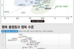 “지금 행복하신가요?” 우리 국민 행복수준 세계 하위권