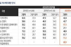 5명 중 4명 “동성혼 반대”… 낙태는 찬성이 조금 우세