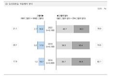 대한민국 국민 10명 중 8명 ‘동성결혼 허용 안 돼’