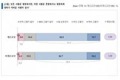 “개신교인의 평등의식, 안 믿는 사람과 별반 차이 없어”