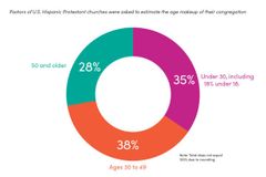 미 히스패닉 개신교 목회자 88% “교회 공동체 육성 계획”