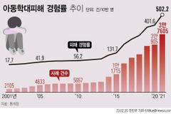 韓, 삶 만족도 OECD 뒤에서 세 번째… 아동학대 피해 '역대 최대'