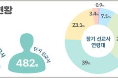 장기선교사 수 22,204명… 46%는 10년 내 은퇴 연령