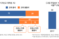 개신교 대학생 5명 중 2명 ‘가나안 성도’