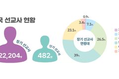 2022년 한국 선교사 169개국 22,204명… “젊은 선교사 줄고, 평균연령 53.1세로 상승”