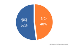 목회자 48% “지난 1년 간 우울증 등 경험”