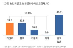 노인 4명 중 1명 개신교… 여가활동 2위 ‘종교’