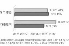 25년 간 동성결혼 전망? 45% 동의 VS 44% 비동의