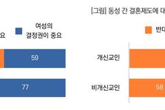 낙태·동성혼에 개신교인이 비개신교인보다 더 보수적