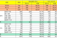 “차별금지법 찬성하던 NCCK, 제동 걸려”