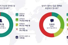 세계 성경 번역, 2022년 81개 언어 추가돼