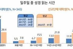 성경과 멀어진 청년들 … “일방향 설교보단 참여 유도를”