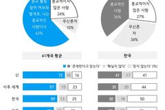 "신은 있다?" 61개국 평균 72% "그렇다"… 한국은?