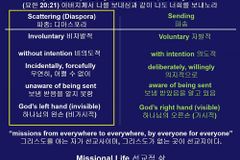 “삼위일체 하나님은 선교적 디아스포라 공동체”
