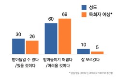 성도 60% “목회자의 챗GPT 설교문 사용, 받아들이기 어려워”