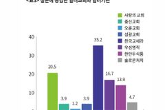 40~50대가 일터 사역에 관심 가장 높게 나타나