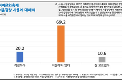 국민 약 70% “서울광장 퀴어축제 부적절”