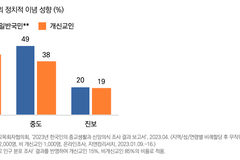 정치 이념 성향, 개신교인이 일반국민보다 더 보수적