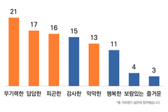 목회자들, ‘무기력’ ‘답답’ 등 부정적 감정 더 많이 느껴