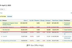 미국 주말 박스오피스 3위 차지, 영화 ‘하나님의 마음’ 28일 개봉