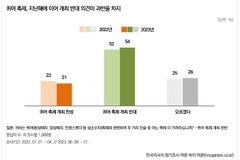 서울 퀴어축제 반대 54%… 찬성은 21% 불과