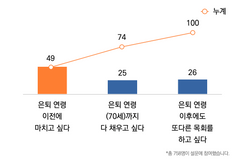 목회자 절반 “은퇴 연령 이전에 목회 마치고 싶다”