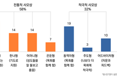 그림자형, 한나형… 담임목사의 ‘사모 유형’ 조사해보니