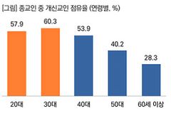 20·30대 종교인구 중 개신교가 거의 60%… 교회학교 학생, 청년 사역 중요