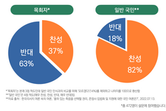 조력존엄사 반대율, 목회자가 일반 국민보다 3.5배 더 높다