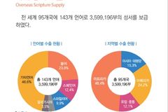 국내 성서 보급, 코로나 이전 수준 회복