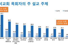 평신도가 목회자에게 원하는 설교 주제는?