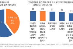 美 교인 절반 ‘수평이동’ 경험… 교회 옮긴 이유는?