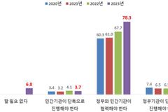 국민 97% “북한인권 ‘심각’”… 78% “개선 위해 민·관 협력”