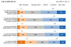 기독청년 43.6% “나는 요즘 행복해”