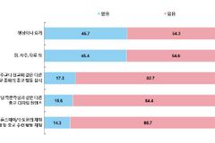 ‘점·사주·타로’ 경험 기독 청년들이 45%?