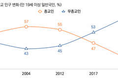 통계로 본 2024 한국교회 목회 전망… “선택과 집중”