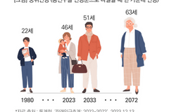 10년 뒤 65세 이상 51%↑… “교회 고령화는 더 빠를 것”