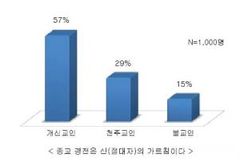 개신교인, 불교인·천주교인보다 ‘경전’ 가까이