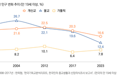 “전체 청소년 종교 인구 중 49% 정도가 개신교인”