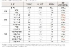 "10년 동안 20~40대 개신교인 절반 감소했다"... 충격!!