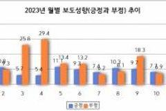 ‘JMS 성범죄’ 이슈로 교회 관련 부정적 기사 증가