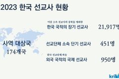 지난해 한국교회 파송 장기 선교사 174개국 21,917명