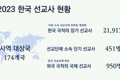 해외 선교사 2만 1,917명… 코로나 이후 소폭 감소세