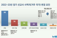 2023년 추방당한 해외 선교사는 88명