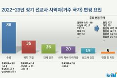 “한국교회 선교사 감소와 고령화... 은퇴·동원·훈련 이슈 떠올라”