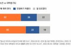 청소년 52% “동성애 인정해야 한다” 응답